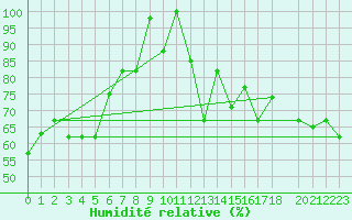 Courbe de l'humidit relative pour Tabarka