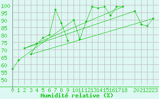 Courbe de l'humidit relative pour Hohe Wand / Hochkogelhaus