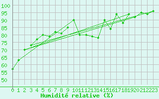 Courbe de l'humidit relative pour Le Havre - Octeville (76)