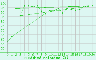 Courbe de l'humidit relative pour Metten