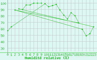 Courbe de l'humidit relative pour Kostelni Myslova