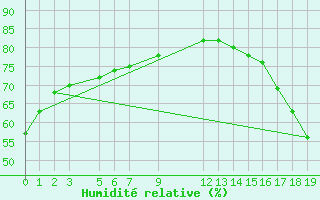 Courbe de l'humidit relative pour Choix, Sin.