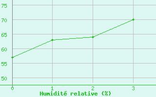 Courbe de l'humidit relative pour Bad Kissingen