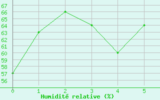 Courbe de l'humidit relative pour Somosierra