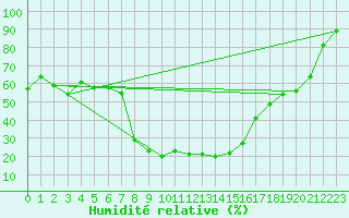 Courbe de l'humidit relative pour Davos (Sw)