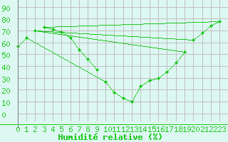 Courbe de l'humidit relative pour Calamocha