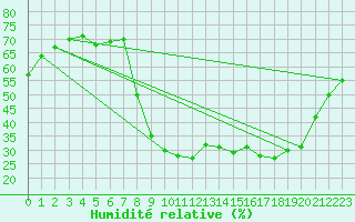 Courbe de l'humidit relative pour Saint Pierre-des-Tripiers (48)