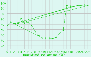 Courbe de l'humidit relative pour Mottec