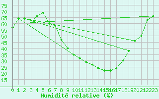 Courbe de l'humidit relative pour Logrono (Esp)