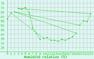 Courbe de l'humidit relative pour Regensburg