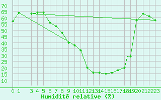 Courbe de l'humidit relative pour Batna