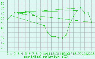 Courbe de l'humidit relative pour Vauvenargues (13)