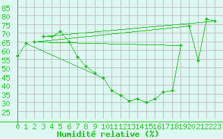 Courbe de l'humidit relative pour Calatayud
