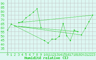 Courbe de l'humidit relative pour Biscarrosse (40)