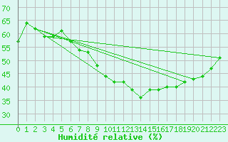 Courbe de l'humidit relative pour Twenthe (PB)