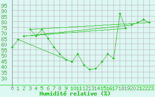 Courbe de l'humidit relative pour Montana