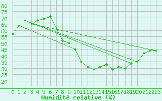 Courbe de l'humidit relative pour Roissy (95)