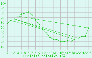 Courbe de l'humidit relative pour Zamora