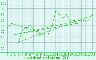 Courbe de l'humidit relative pour Talavera de la Reina