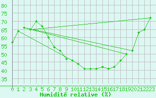 Courbe de l'humidit relative pour Praha-Libus