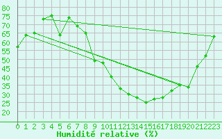 Courbe de l'humidit relative pour Avignon (84)