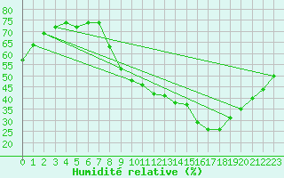 Courbe de l'humidit relative pour Sain-Bel (69)