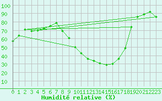 Courbe de l'humidit relative pour Rouen (76)