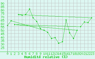 Courbe de l'humidit relative pour Metz-Nancy-Lorraine (57)