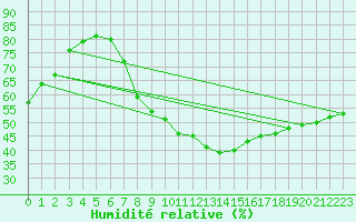 Courbe de l'humidit relative pour Hohe Wand / Hochkogelhaus