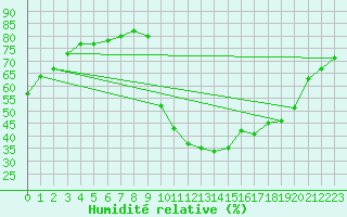Courbe de l'humidit relative pour Verges (Esp)