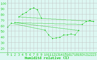 Courbe de l'humidit relative pour Les Pennes-Mirabeau (13)