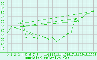 Courbe de l'humidit relative pour Straumsnes