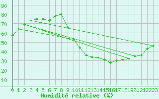 Courbe de l'humidit relative pour La Poblachuela (Esp)