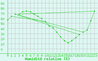 Courbe de l'humidit relative pour Valladolid
