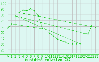 Courbe de l'humidit relative pour Argentan (61)