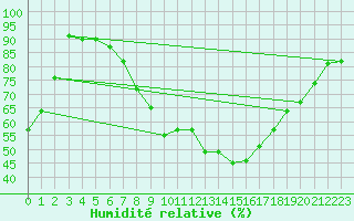 Courbe de l'humidit relative pour Praha-Libus