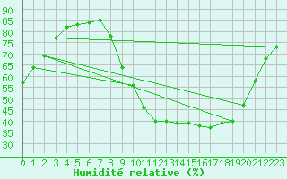 Courbe de l'humidit relative pour Le Vigan (30)