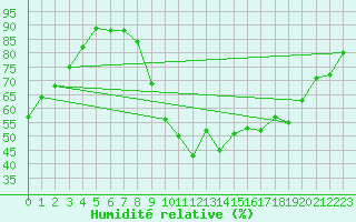 Courbe de l'humidit relative pour Angers-Beaucouz (49)