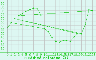 Courbe de l'humidit relative pour Verngues - Hameau de Cazan (13)