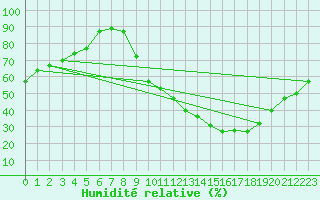Courbe de l'humidit relative pour Valladolid