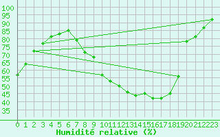 Courbe de l'humidit relative pour Guadalajara
