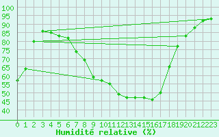Courbe de l'humidit relative pour Beznau