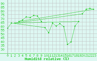Courbe de l'humidit relative pour Dunkerque (59)
