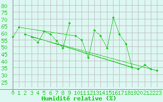 Courbe de l'humidit relative pour Ile Rousse (2B)