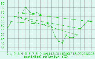 Courbe de l'humidit relative pour Saint-Germain-du-Puch (33)