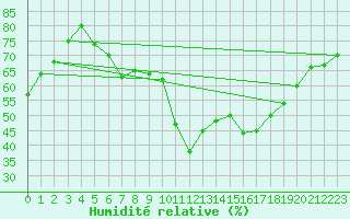 Courbe de l'humidit relative pour Dunkeswell Aerodrome