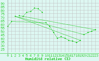 Courbe de l'humidit relative pour Ancey (21)