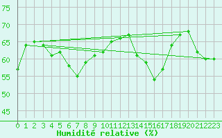 Courbe de l'humidit relative pour Bari