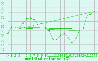 Courbe de l'humidit relative pour le bateau AMOUK69