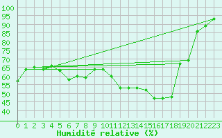 Courbe de l'humidit relative pour Maaninka Halola